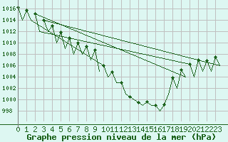 Courbe de la pression atmosphrique pour Lechfeld