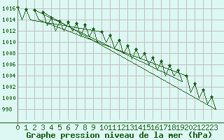 Courbe de la pression atmosphrique pour Hahn