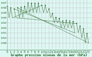 Courbe de la pression atmosphrique pour Vitoria