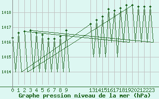 Courbe de la pression atmosphrique pour Vidsel