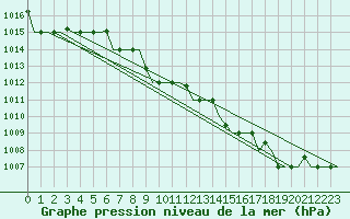 Courbe de la pression atmosphrique pour Verona / Villafranca