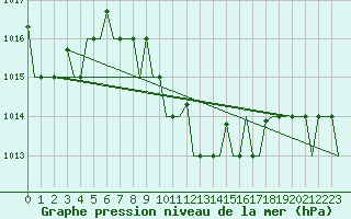 Courbe de la pression atmosphrique pour Larnaca Airport