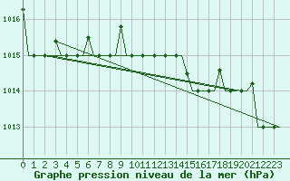 Courbe de la pression atmosphrique pour Souda Airport