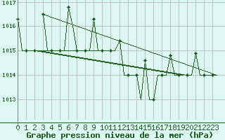 Courbe de la pression atmosphrique pour Samara