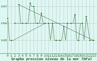 Courbe de la pression atmosphrique pour Uralsk