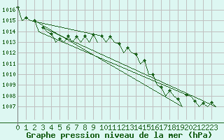 Courbe de la pression atmosphrique pour Euro Platform