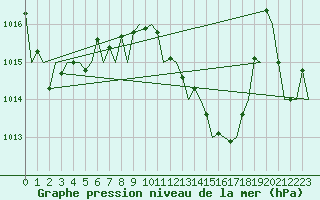 Courbe de la pression atmosphrique pour Malaga / Aeropuerto