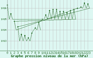 Courbe de la pression atmosphrique pour Bueckeburg