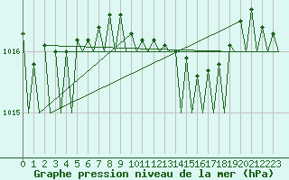 Courbe de la pression atmosphrique pour Rotterdam Airport Zestienhoven