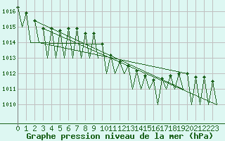 Courbe de la pression atmosphrique pour Nuernberg