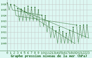 Courbe de la pression atmosphrique pour Vitoria