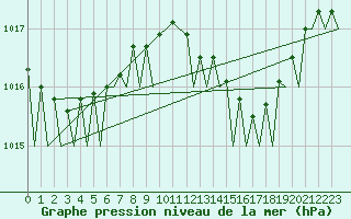 Courbe de la pression atmosphrique pour Ibiza (Esp)