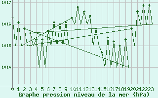 Courbe de la pression atmosphrique pour Faro / Aeroporto
