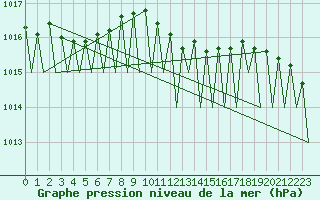 Courbe de la pression atmosphrique pour Leipzig-Schkeuditz