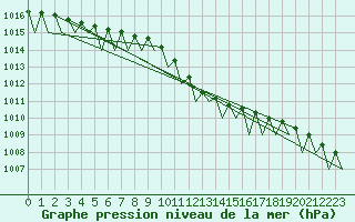 Courbe de la pression atmosphrique pour Hohn