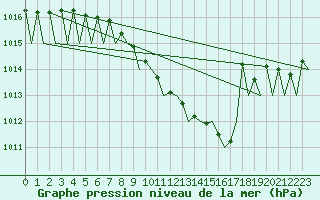 Courbe de la pression atmosphrique pour Leipzig-Schkeuditz
