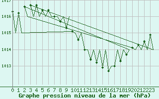 Courbe de la pression atmosphrique pour Ostrava / Mosnov