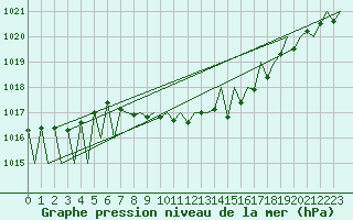 Courbe de la pression atmosphrique pour Stuttgart-Echterdingen