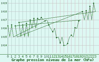 Courbe de la pression atmosphrique pour Genve (Sw)