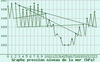 Courbe de la pression atmosphrique pour Madrid / Barajas (Esp)