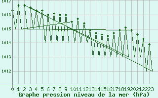 Courbe de la pression atmosphrique pour Kittila