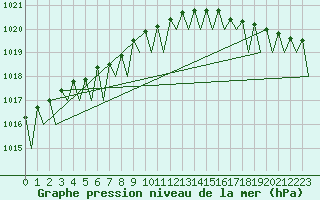 Courbe de la pression atmosphrique pour Kirkenes Lufthavn