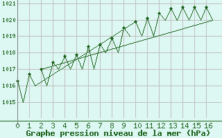 Courbe de la pression atmosphrique pour Kirkenes Lufthavn