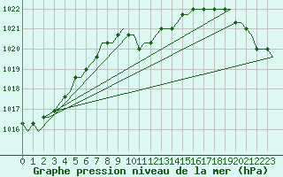 Courbe de la pression atmosphrique pour Springerville