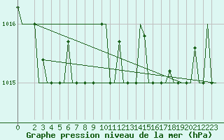 Courbe de la pression atmosphrique pour Palermo / Punta Raisi