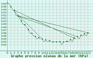 Courbe de la pression atmosphrique pour Helsinki-Vantaa