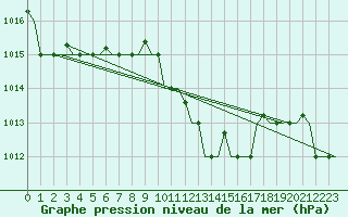 Courbe de la pression atmosphrique pour Dar-El-Beida