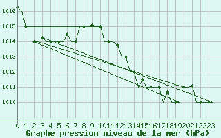Courbe de la pression atmosphrique pour Annaba