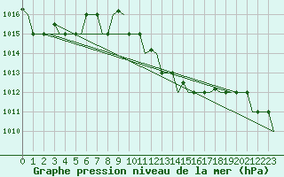 Courbe de la pression atmosphrique pour Olbia / Costa Smeralda