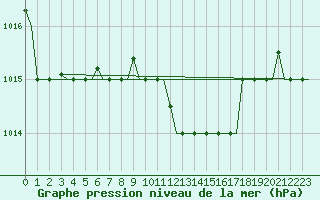 Courbe de la pression atmosphrique pour Heraklion Airport