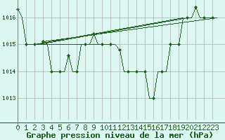 Courbe de la pression atmosphrique pour Verona / Villafranca