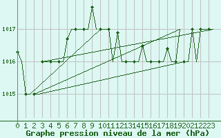 Courbe de la pression atmosphrique pour Roma / Ciampino