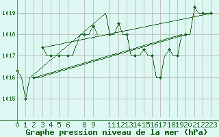 Courbe de la pression atmosphrique pour Olbia / Costa Smeralda