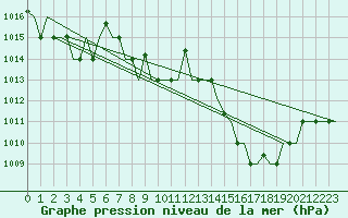 Courbe de la pression atmosphrique pour Gnes (It)