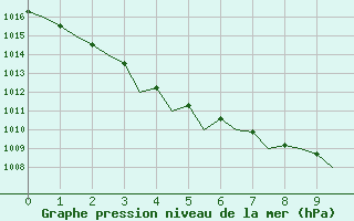 Courbe de la pression atmosphrique pour Dublin (Ir)