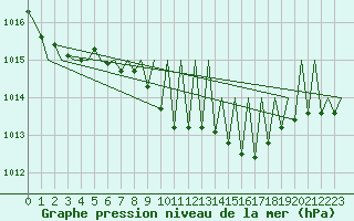 Courbe de la pression atmosphrique pour Buechel