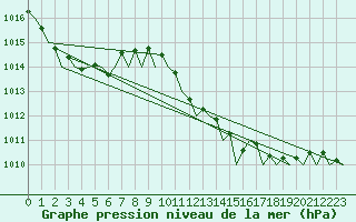 Courbe de la pression atmosphrique pour Bueckeburg