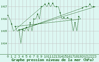 Courbe de la pression atmosphrique pour Ibiza (Esp)
