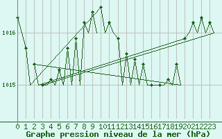 Courbe de la pression atmosphrique pour Lampedusa