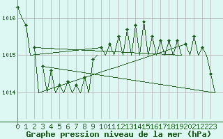 Courbe de la pression atmosphrique pour Lelystad