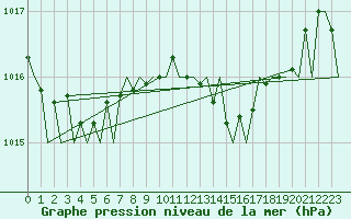 Courbe de la pression atmosphrique pour Asturias / Aviles