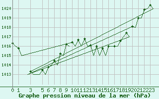 Courbe de la pression atmosphrique pour Faro / Aeroporto