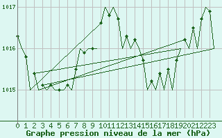 Courbe de la pression atmosphrique pour Fuerteventura / Aeropuerto