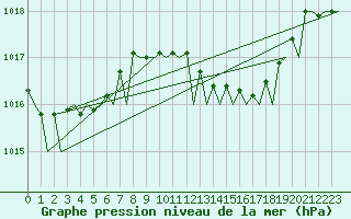 Courbe de la pression atmosphrique pour San Sebastian (Esp)