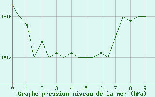 Courbe de la pression atmosphrique pour Fuerteventura / Aeropuerto