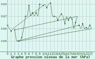 Courbe de la pression atmosphrique pour San Sebastian (Esp)